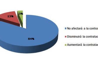 El 84% de los encuestados cree que el nuevo convenio colectivo no afectará a la contratación
